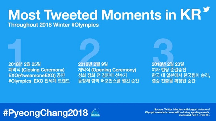 한국에서 올림픽 트윗이 가장 많았던 순간. <제공=트위터코리아>