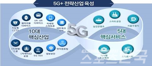 5G를 매개로 새로운 산업과 서비스가 동반성장하는 모델 구축