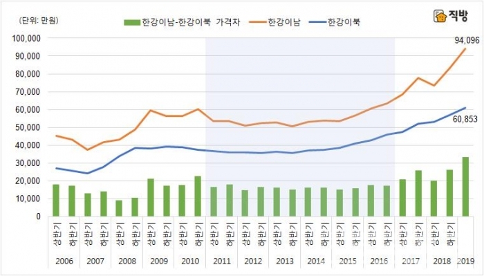 반기별 한강 남-북 집값 거래가격 차이 (직방 제공)