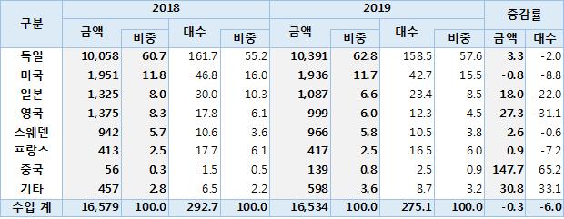 2019년 수입자동차 내수판매 금액(단위 십억원, 천대, %)