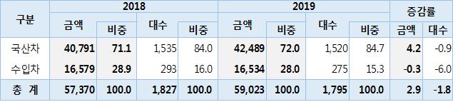 2019년 자동차 내수판매 금액((단위 십억원, 천대, %)