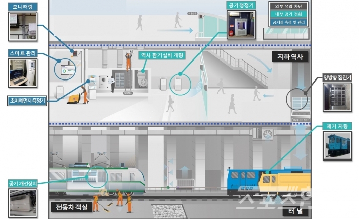 서울 지하철 공기질 개선을 위한 체계도 (사진 = 서울시 제공)