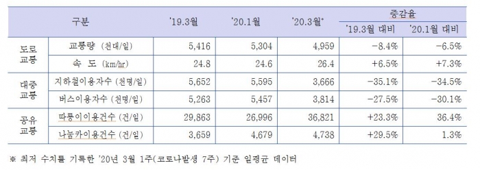 코로나19 발생에 따른 서울시 통행 변화 및 증감률(평일기준)