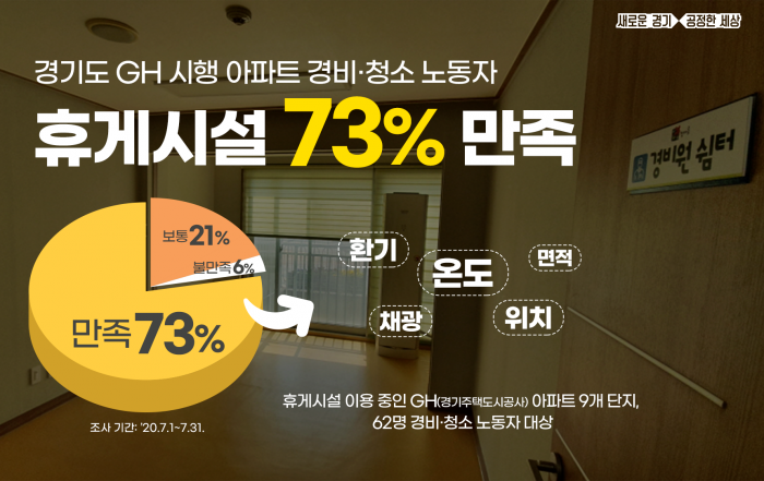 휴게시설 73% 만족(자료=경기도 제공)