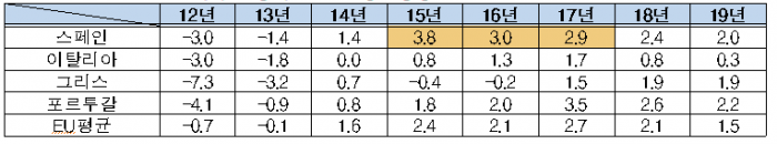 PIGS 국가 재정위기 이후 경제성장률(단위:%, 자료:세계은행) (자료= 전경련 제공)