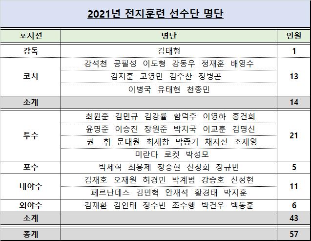2021시즌 두산베어스 스프링캠프 참여 명단. 두산 베어스 제공