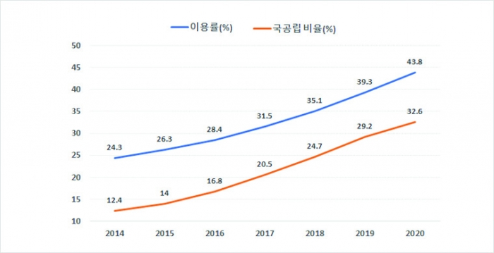 서울시 연도별 국공립 어린이집 이용률 및 점유비율
