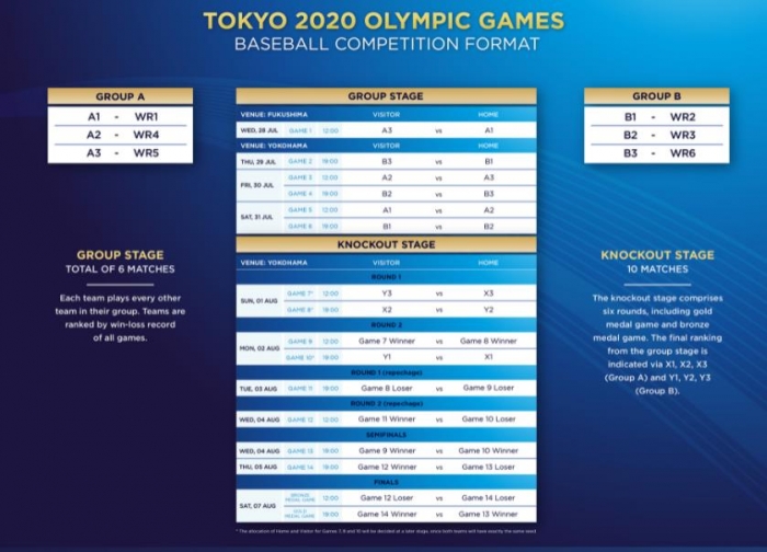 (사진=2020 도쿄 올림픽 야구 조별리그 편성 기준 / 세계야구소프트볼연맹)