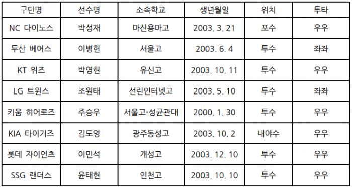 KBO가 공개한 8개 팀 2022 KBO 신인 드래프트 1차 지명 선수들. (사진=KBO)