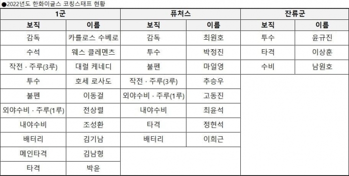 한화이글스 2022시즌 코칭스태프 명단. (사진=한화)
