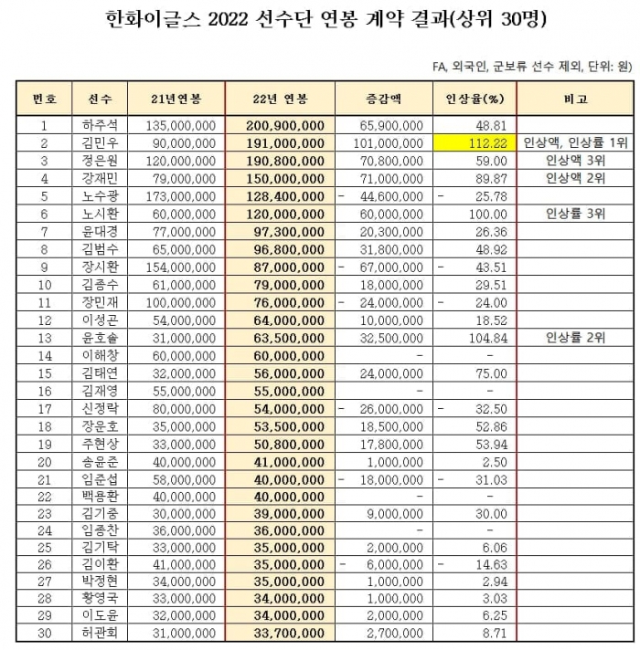 한화이글스 2022 선수단 연봉 계약 결과 상위 30명 명단. (사진=한화)