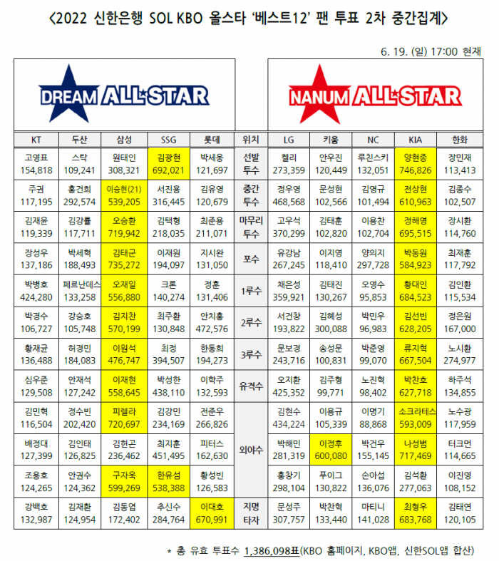20일 발표된 올스타 팬투표 2차 중간집계. (사진=KBO)