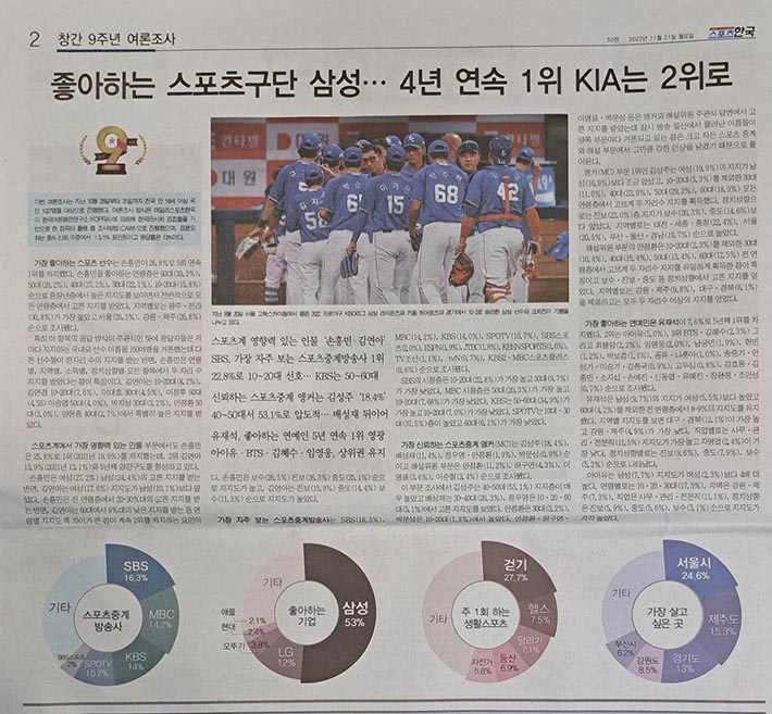 스포츠 여론조사(데일리스포츠한국, 2022년 11월 21일 2면)