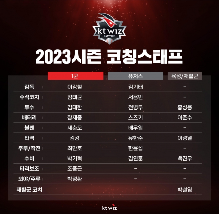 kt위즈 2023시즌 코칭스태프 명단. (사진=kt위즈)