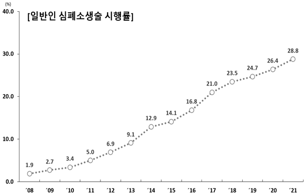 심폐소생술 시행률 및 시행 여부에 따른 생존율 그래프. (사진=질병관리청)