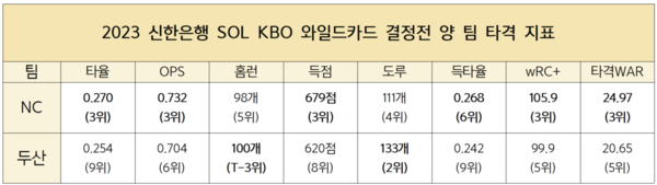 2023 신한은행 SOL KBO 와일드카드 결정전에 나서는 양 팀의 주요 타격 지표. (기록 출처=스탯티즈)