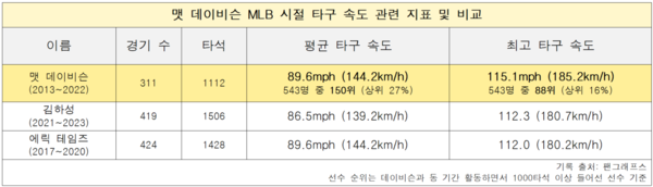 맷 데이비슨의 MLB 시절 타구 속도 관련 지표 및 비교 분석 자료. (기록 출처=팬그래프스)