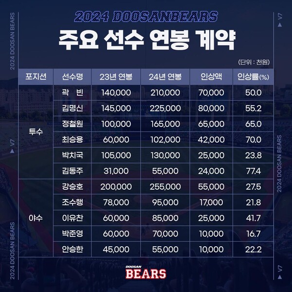 2024시즌 두산 베어스 주요 선수 연봉 계약 현황. (사진=두산 베어스)