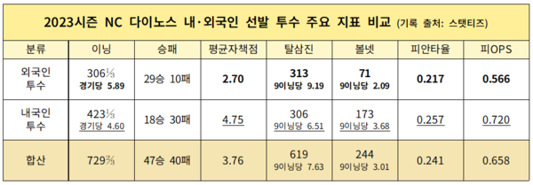 2023시즌 NC 다이노스 내·외국인 선발 투수 주요 지표 비교. (기록 출처=스탯티즈)