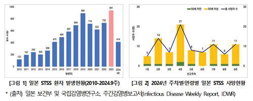 일본의 2010년~2024년 9주까지 STSS 환자 현황(왼쪽)과 2024년 주차별·연령별 STSS 사망현황. (질병관리청)