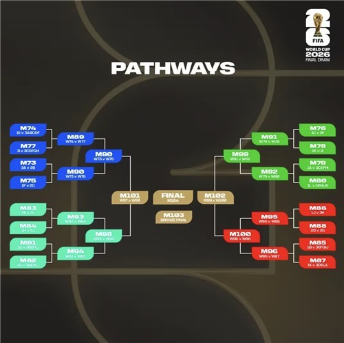 북중미 월드컵 32강 토너먼트 대진표 [사진=FIFA 제공]