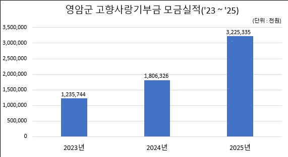 소아청소년과가 만든 기적, 영암군 고향사랑기부제 시행 3년 만에 62억원 돌파