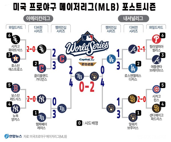 Brewers lead Rays 2-0 ahead of World Series Game 3